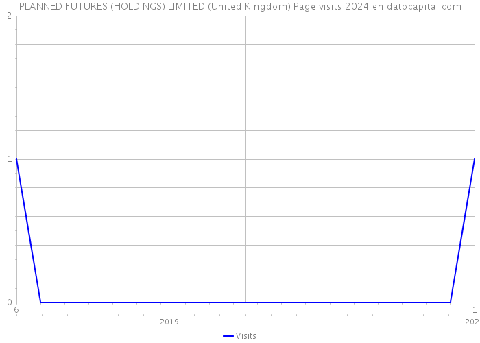 PLANNED FUTURES (HOLDINGS) LIMITED (United Kingdom) Page visits 2024 