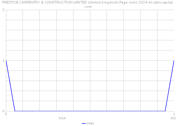 PRESTIGE CARPENTRY & CONSTRUCTION LIMITED (United Kingdom) Page visits 2024 