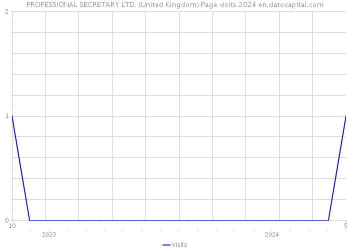 PROFESSIONAL SECRETARY LTD. (United Kingdom) Page visits 2024 