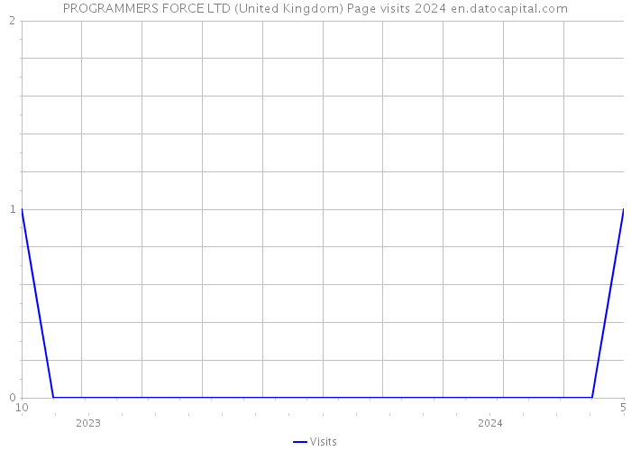 PROGRAMMERS FORCE LTD (United Kingdom) Page visits 2024 