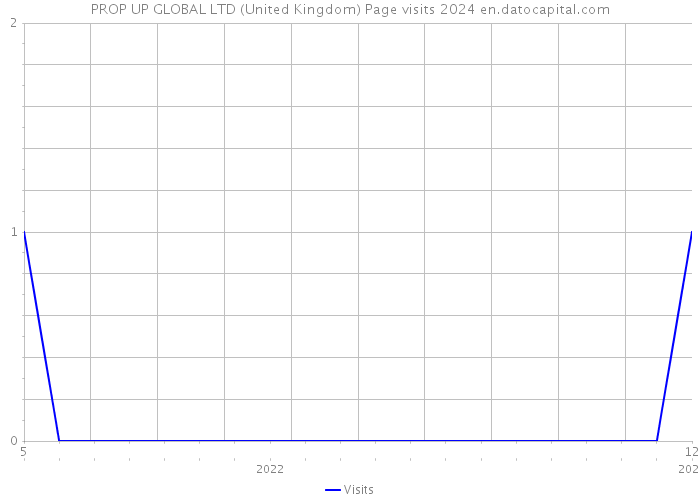 PROP UP GLOBAL LTD (United Kingdom) Page visits 2024 