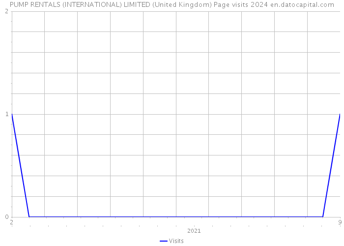 PUMP RENTALS (INTERNATIONAL) LIMITED (United Kingdom) Page visits 2024 