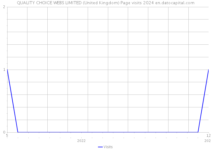 QUALITY CHOICE WEBS LIMITED (United Kingdom) Page visits 2024 
