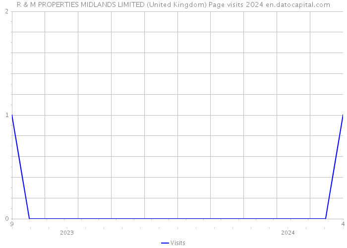 R & M PROPERTIES MIDLANDS LIMITED (United Kingdom) Page visits 2024 