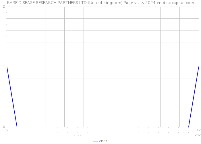 RARE DISEASE RESEARCH PARTNERS LTD (United Kingdom) Page visits 2024 