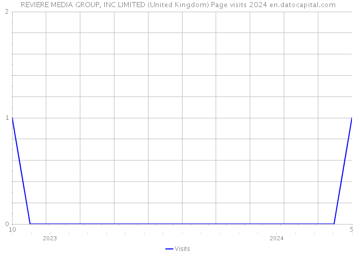 REVIERE MEDIA GROUP, INC LIMITED (United Kingdom) Page visits 2024 