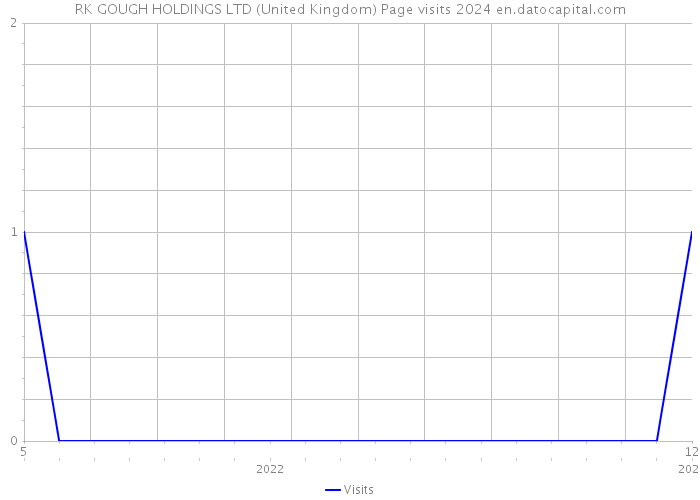 RK GOUGH HOLDINGS LTD (United Kingdom) Page visits 2024 