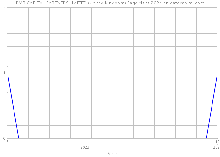 RMR CAPITAL PARTNERS LIMITED (United Kingdom) Page visits 2024 