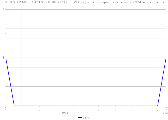 ROCHESTER MORTGAGES HOLDINGS NO.3 LIMITED (United Kingdom) Page visits 2024 