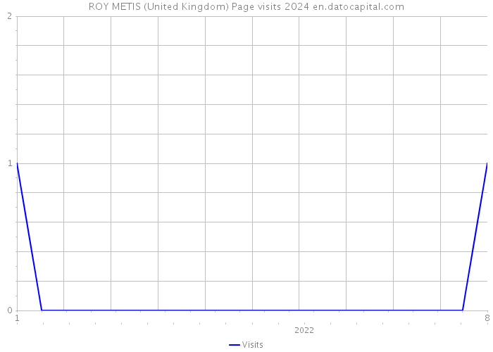 ROY METIS (United Kingdom) Page visits 2024 