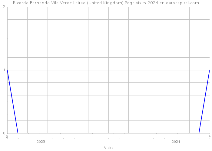 Ricardo Fernando Vila Verde Leitao (United Kingdom) Page visits 2024 