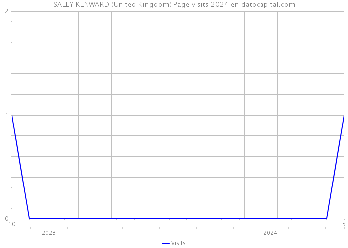 SALLY KENWARD (United Kingdom) Page visits 2024 