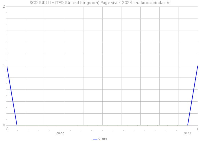 SCD (UK) LIMITED (United Kingdom) Page visits 2024 