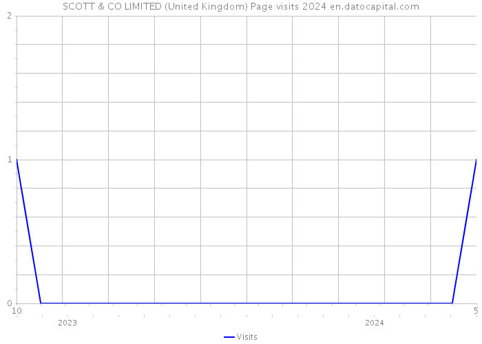 SCOTT & CO LIMITED (United Kingdom) Page visits 2024 
