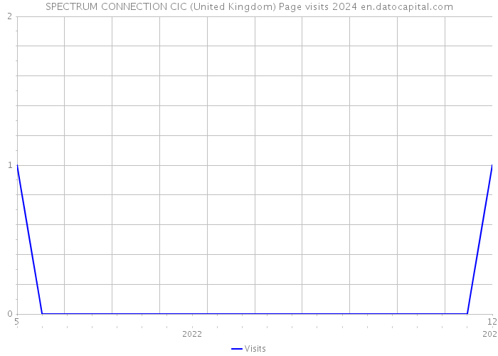 SPECTRUM CONNECTION CIC (United Kingdom) Page visits 2024 