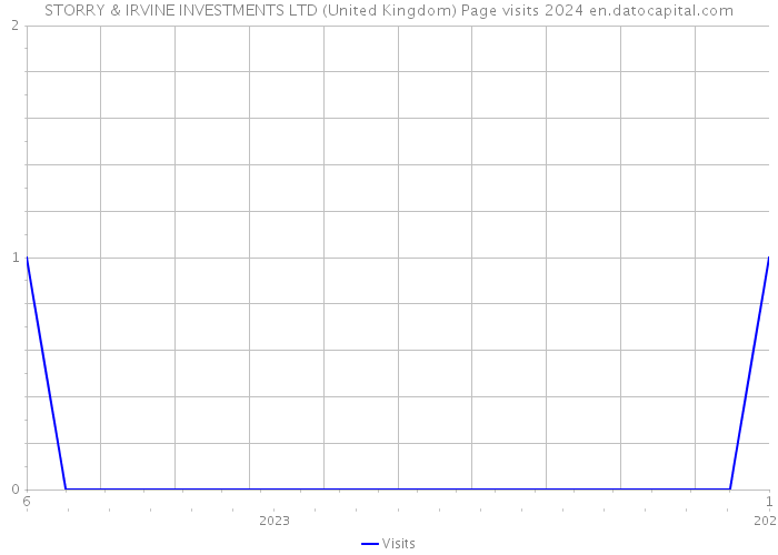 STORRY & IRVINE INVESTMENTS LTD (United Kingdom) Page visits 2024 
