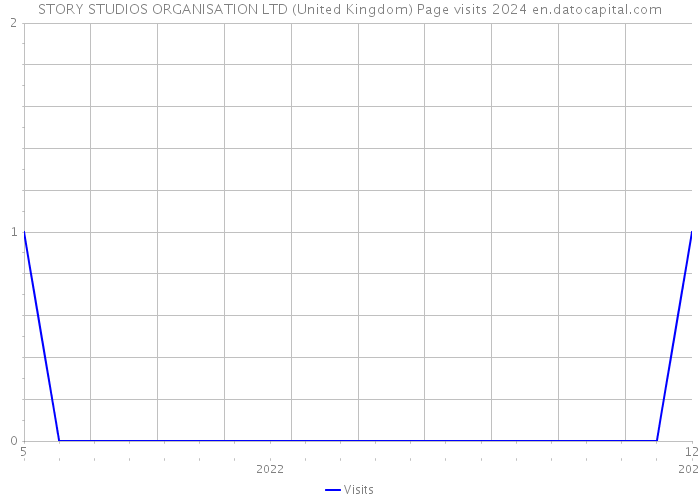 STORY STUDIOS ORGANISATION LTD (United Kingdom) Page visits 2024 