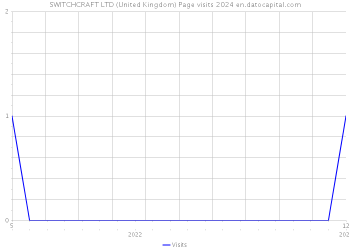 SWITCHCRAFT LTD (United Kingdom) Page visits 2024 