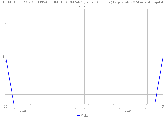 THE BE BETTER GROUP PRIVATE LIMITED COMPANY (United Kingdom) Page visits 2024 