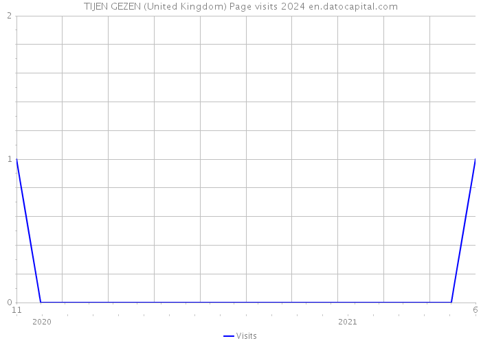 TIJEN GEZEN (United Kingdom) Page visits 2024 