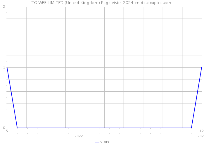 TO WEB LIMITED (United Kingdom) Page visits 2024 