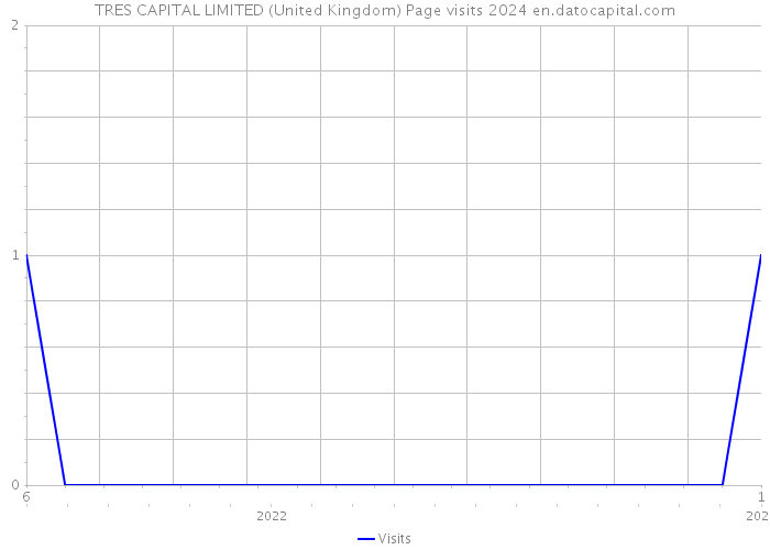 TRES CAPITAL LIMITED (United Kingdom) Page visits 2024 