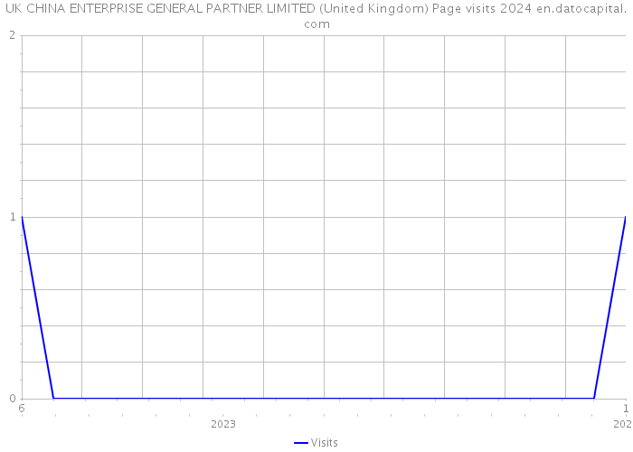 UK CHINA ENTERPRISE GENERAL PARTNER LIMITED (United Kingdom) Page visits 2024 