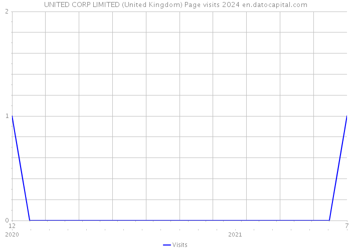 UNITED CORP LIMITED (United Kingdom) Page visits 2024 