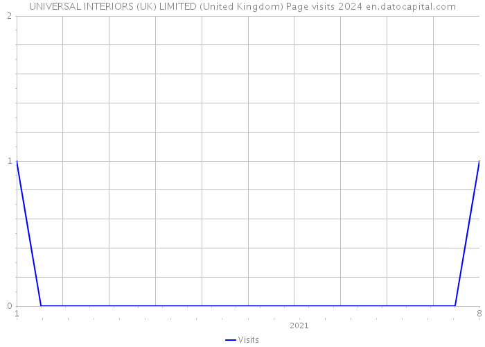 UNIVERSAL INTERIORS (UK) LIMITED (United Kingdom) Page visits 2024 
