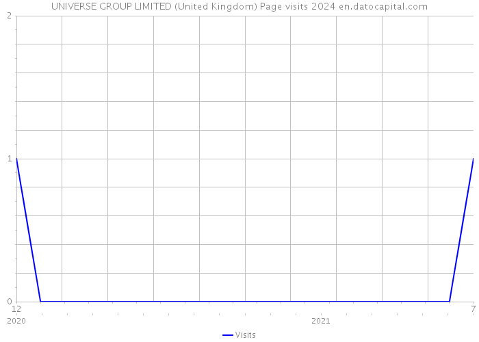 UNIVERSE GROUP LIMITED (United Kingdom) Page visits 2024 
