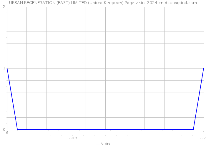 URBAN REGENERATION (EAST) LIMITED (United Kingdom) Page visits 2024 