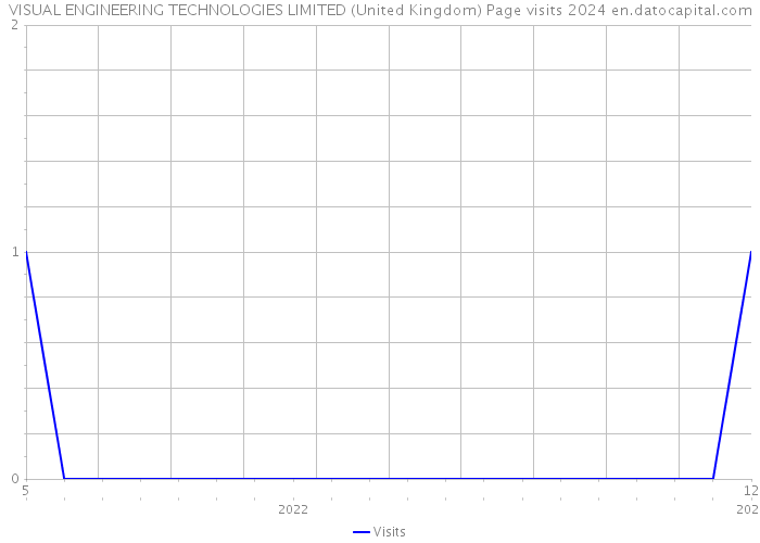 VISUAL ENGINEERING TECHNOLOGIES LIMITED (United Kingdom) Page visits 2024 