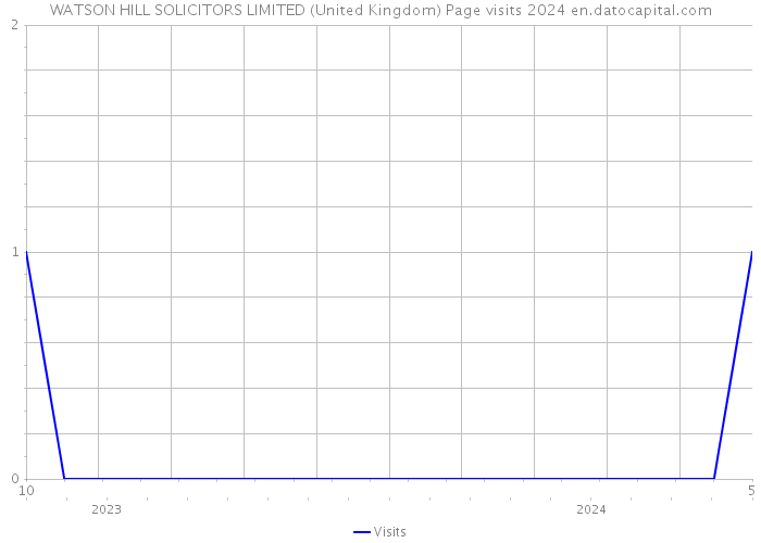 WATSON HILL SOLICITORS LIMITED (United Kingdom) Page visits 2024 