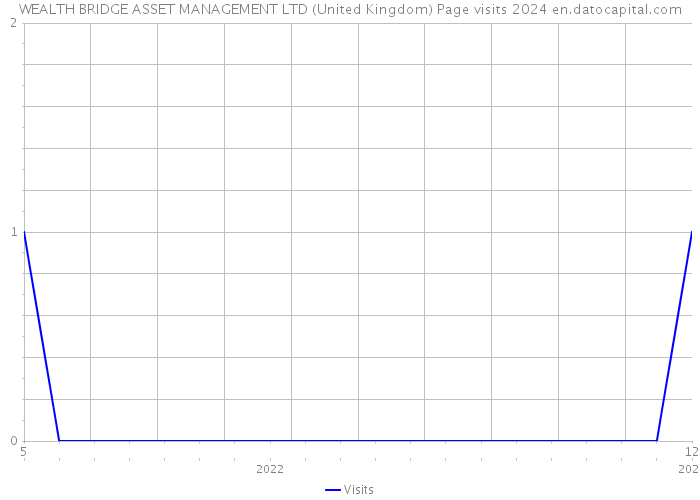 WEALTH BRIDGE ASSET MANAGEMENT LTD (United Kingdom) Page visits 2024 