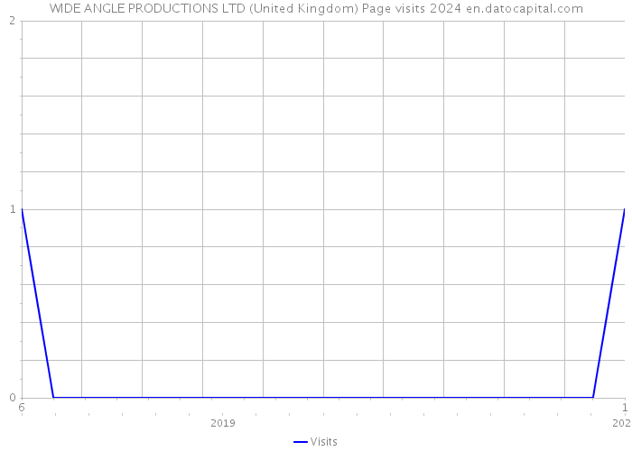 WIDE ANGLE PRODUCTIONS LTD (United Kingdom) Page visits 2024 