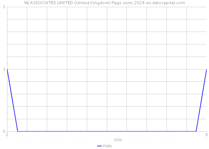 WJ ASSOCIATES LIMITED (United Kingdom) Page visits 2024 