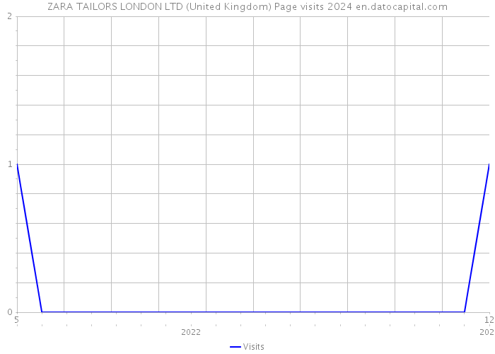 ZARA TAILORS LONDON LTD (United Kingdom) Page visits 2024 