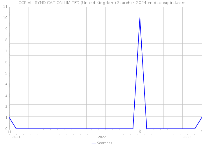 CCP VIII SYNDICATION LIMITED (United Kingdom) Searches 2024 
