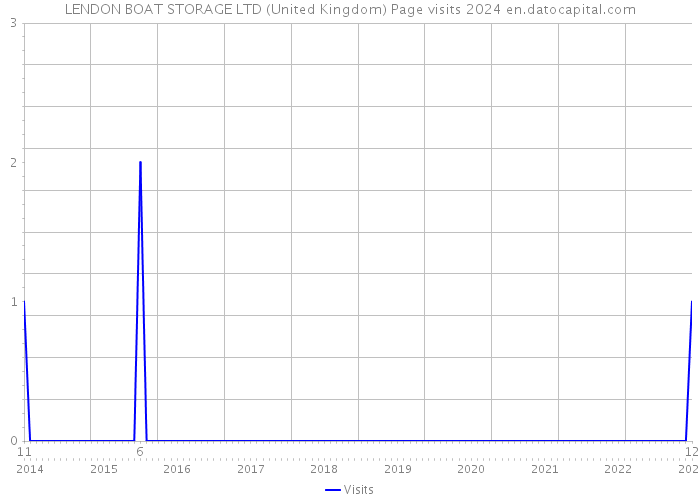 LENDON BOAT STORAGE LTD (United Kingdom) Page visits 2024 