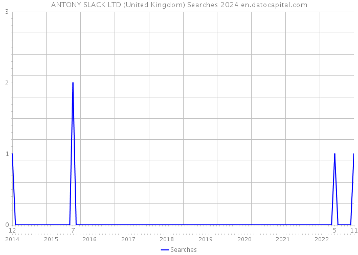 ANTONY SLACK LTD (United Kingdom) Searches 2024 