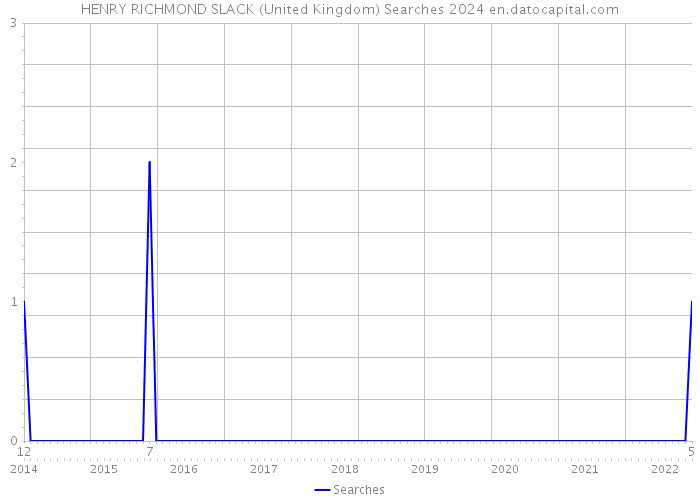 HENRY RICHMOND SLACK (United Kingdom) Searches 2024 