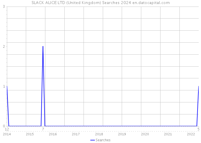 SLACK ALICE LTD (United Kingdom) Searches 2024 