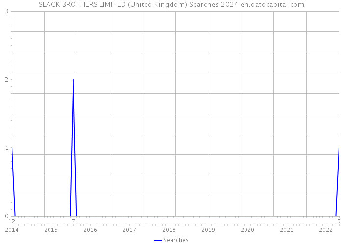 SLACK BROTHERS LIMITED (United Kingdom) Searches 2024 