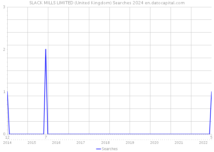 SLACK MILLS LIMITED (United Kingdom) Searches 2024 
