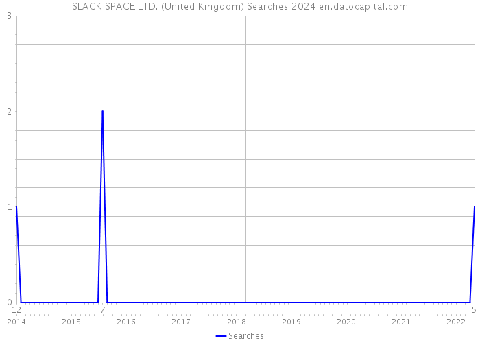 SLACK SPACE LTD. (United Kingdom) Searches 2024 