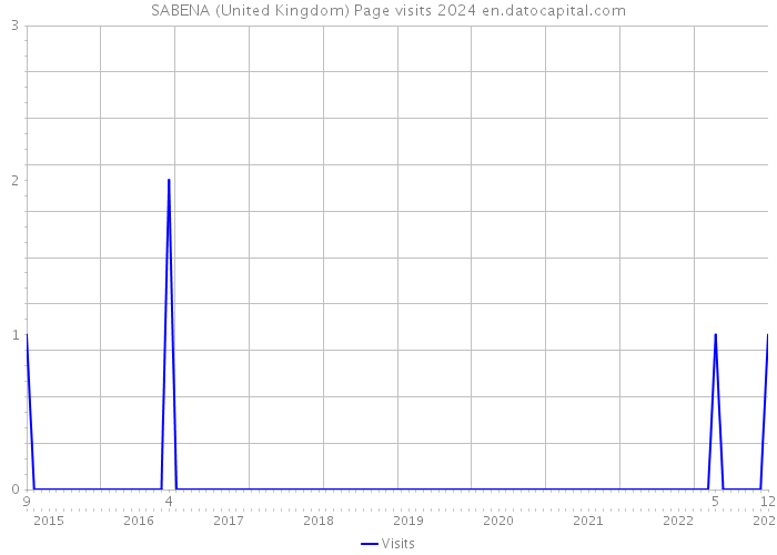 SABENA (United Kingdom) Page visits 2024 