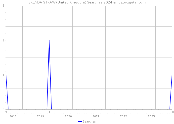 BRENDA STRAW (United Kingdom) Searches 2024 