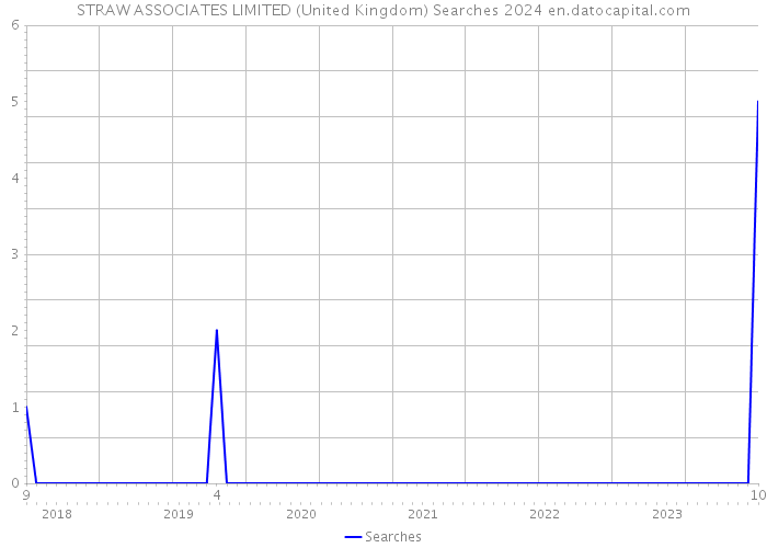 STRAW ASSOCIATES LIMITED (United Kingdom) Searches 2024 