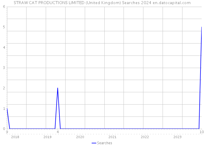 STRAW CAT PRODUCTIONS LIMITED (United Kingdom) Searches 2024 