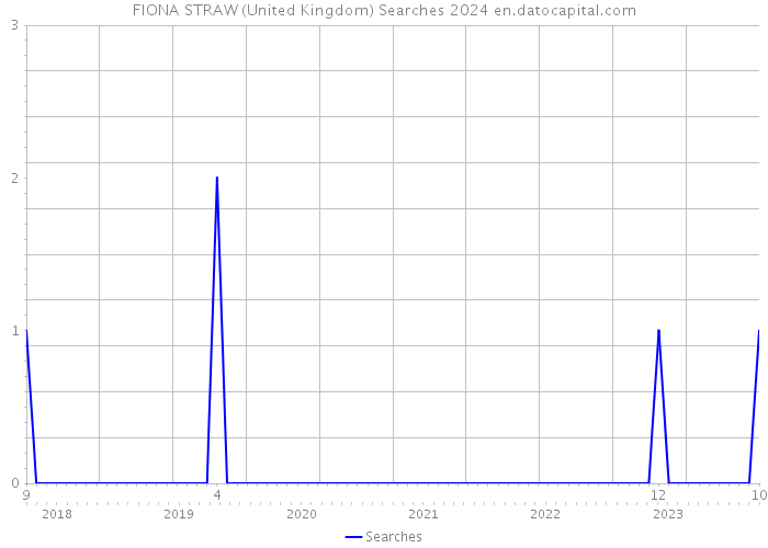 FIONA STRAW (United Kingdom) Searches 2024 